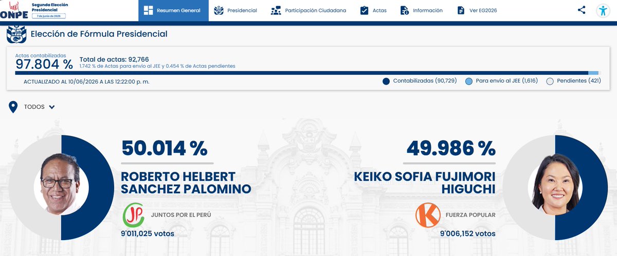 MedievalMauri's tweet photo. Sólo 4.873 votos, #2V Perú, #Fujimori https://t.co/5dxOEzQp0C