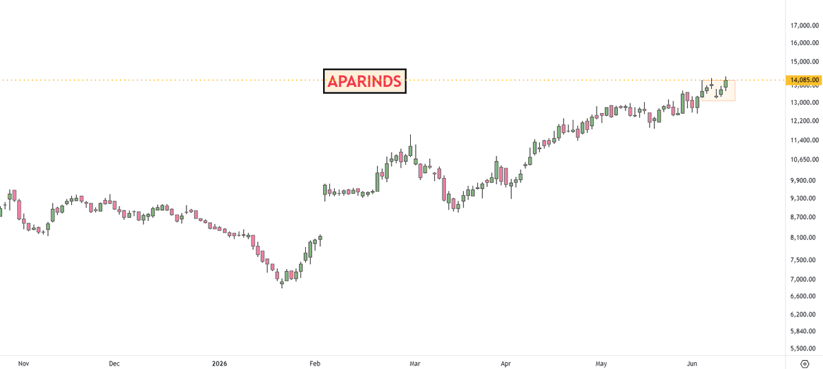 adi408b's tweet photo. Though MKT close is not good, may slip further still
๐Few Potential upside Candidates ๐10-6 ๐
#ABSLAMC 1110
#CUPID 150 ...TSL applies
#DSSL 1374
#HSCL 693
#MODINSU 382
#PRADPME 497
#WHEELS 1585
Multiple IBs in
#APARINDS 14085
#MANINDS 528
#Shaily 3018
#THANGAMAYL 5444 https://t.co/9cc43a0wCj