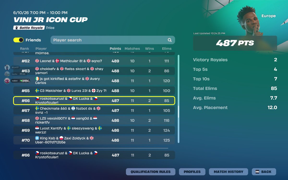 luckafn_'s tweet photo. TOP #66 in the VINI JR SKIN CUP w @roskotfn @kryst0f22 🤠 https://t.co/6oFndWxkcc