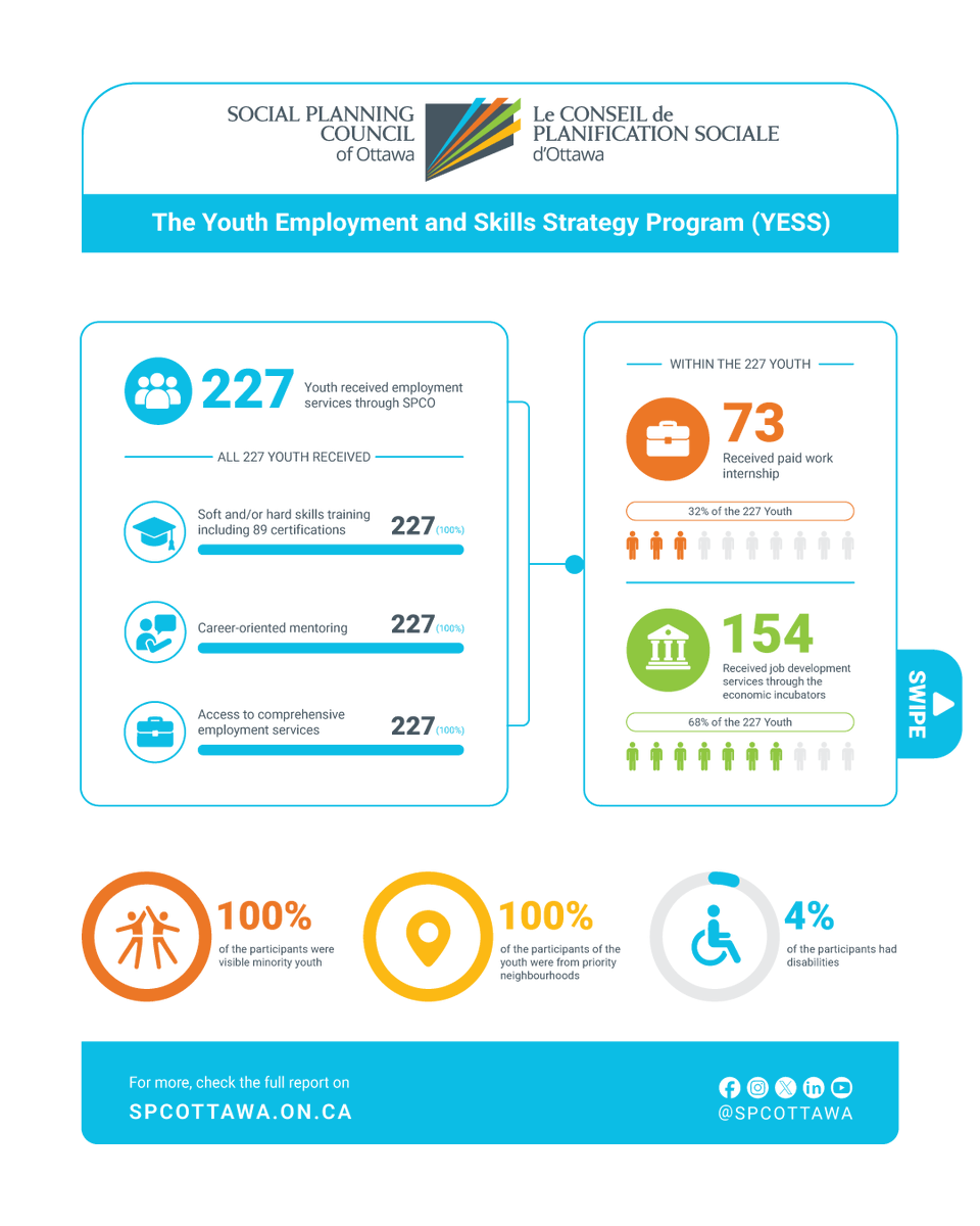 SPCOttawa's tweet photo. Our 2025 Annual Report Spotlight Series is here!

Swipe to see the impact of programs empowering young people through leadership, employment, and entrepreneurship.

Read the full report: https://t.co/s3qiacsgZG

#AnnualReport #YouthImpact #SPCOttawa https://t.co/jBFaD3D0pw
