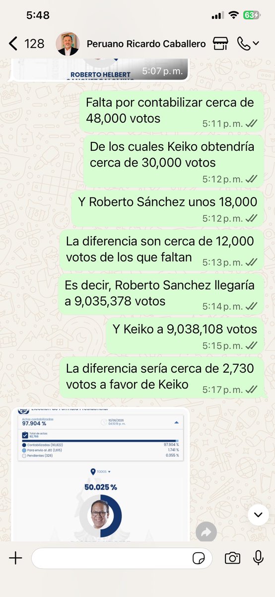 EladioContreras's tweet photo. Es decir, Roberto Sanchez llegaría a 9,035,378 votos…Y Keiko a 9,038,108 votos…La diferencia sería cerca de 2,730 votos a favor de Keiko https://t.co/2cVUjHfPZs