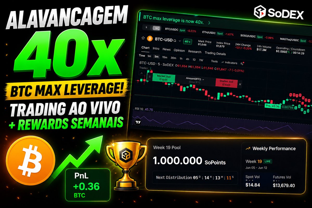 maruweb3's tweet photo. 🚀 A @sodex_official @sodex_brasil  acaba de dar mais um grande passo!

A plataforma anunciou o aumento da alavancagem para 40x em BTC e 25x em ETH, ampliando ainda mais as possibilidades para quem deseja acumular pontos mesmo com pouca liquidez disponível.

Essa atualização torna o projeto mais acessível para traders de diferentes perfis, permitindo maior eficiência na geração de volume e participação nas recompensas da plataforma. A cada nova atualização, a @sodex_official  demonstra seu compromisso em inovar e oferecer ferramentas cada vez mais interessantes para sua comunidade.

Com novas funcionalidades, melhorias constantes e um sistema de recompensas ativo, o ecossistema continua evoluindo e criando oportunidades para quem acompanha o projeto desde o início. 

#SoDEX #BTC #ETH #Trading #Crypto #SoPoints #Airdrop #DeFi #Bitcoin #Ethereum