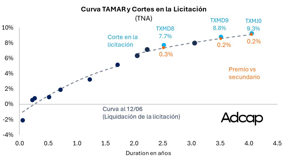 v_gomezgarcia's tweet photo. Premios en la licitación y canje de hoy: https://t.co/Mm4BE2dY6Z