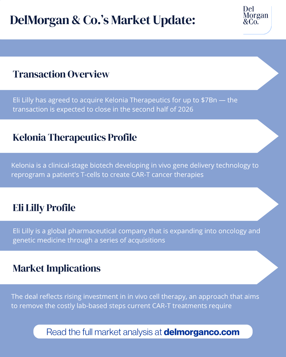 delmorganco's tweet photo. Eli Lilly has agreed to acquire Kelonia Therapeutics for up to $7Bn – adding its in vivo gene placement platform and lead CAR-T program to expand its growing cell therapy and genetic medicine capabilities

#Biotech #CellTherapy #Pharma #GeneTherapy #DelMorgan

Explore more: https://t.co/YOYFreLy4X