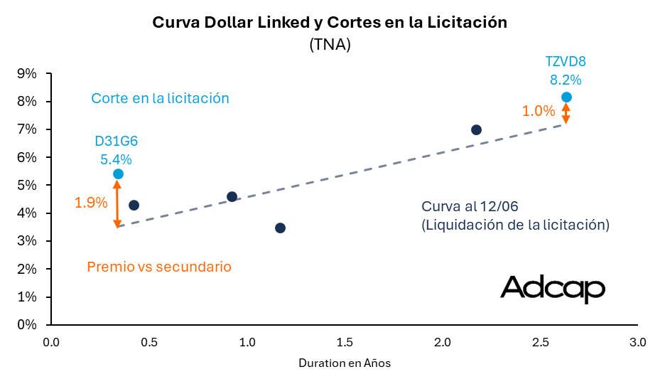 v_gomezgarcia's tweet photo. Premios en la licitación y canje de hoy: https://t.co/Mm4BE2dY6Z