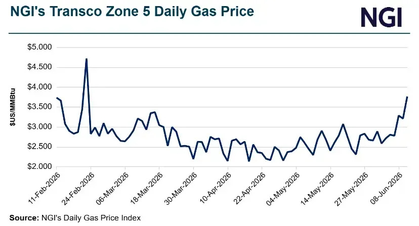 NGInews's tweet photo. Southeast Natural Gas Cash Prices Jump Near $4 as Summer Heat Builds: A building heat wave sent natural gas cash prices surging across the eastern half of the country Wednesday, lifting the national average to a 14-week high even as deeply discounted… https://t.co/g1gKf1Curm https://t.co/XslQmO6tai