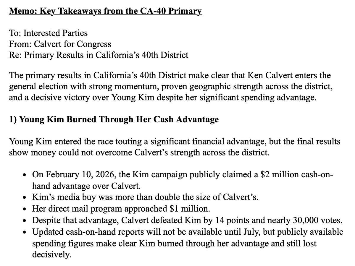 CalvinMoore_'s tweet photo. MEMO on key takeaways from the #CA40 primary:

Never has a candidate wasted as much money as @YoungKimCA and had so little to show for it.

Despite a multi-million dollar advantage:

❌Young Kim lost to @TeamCalvert in both counties (including her home base in Orange County)

❌Blew her entire cash advantage

❌Debased herself to the point that she's lost all credibility with voters.

Broke. Beaten. Discredited. Not a recipe for victory in November.