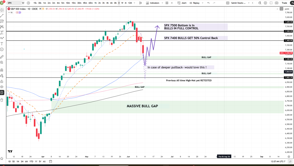 satish_sub's tweet photo. 06/10 Notes 

1) Worst Inflation Print in 3 years- CPI of 4.2% but was per forecast. There was a bounce and retest of ~SPX 7400 and we rejected down to new lows.

2) Selling of Equities and Crypto for SPCX IPO price of $135 should be over today.

3)After hours Futures have been slow bleeding down and looks like we have one more flush to fill the remaining Bull Gap tomorrow and likely bounce from SPX 7200.

4) If we flush to SPX 7000, Bottom is likely In and time to GO LONG for long term portfolio.

5) There will be strikes on Iran tonight and usually we bounce after an initial sell.

6) Bears are in Full Control now - Sell the Bounce Regime in play.

7) SPX 7400 recovery will see Bulls regain 50% control and SPX 7500 recovery will see Bulls regain 100% control to transition to Buy the Dip Regime.

8) All about Friday's SPCX IPO and see how market responds . There have been rallies with previous IPOs, but Iran situation is the X factor.

9) Need to take it Level to Level.

10) Know Your Levels and Focus on Execution.