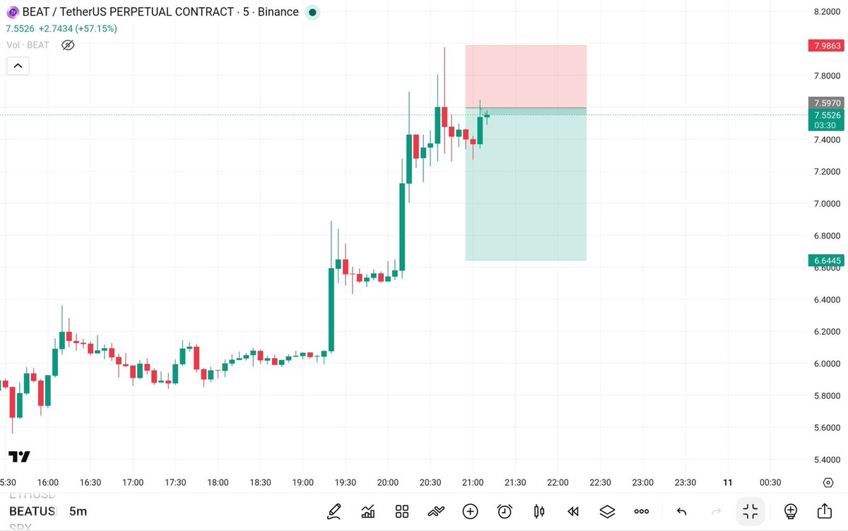 Bitmartsignals1's tweet photo. 🚨#BEAT USDT |  SHORT

⚡Leverage: Cross 75x

🎯Entry: 7.50

💵Take Profits👇

1️⃣7.00

2️⃣6.80

3️⃣6.50

4️⃣6.00

🛑Stop Loss: 8.11

💵Bearish setup active — follow the signal and secure profits at targets. 💎
#crypto https://t.co/T3LqAVkh0E