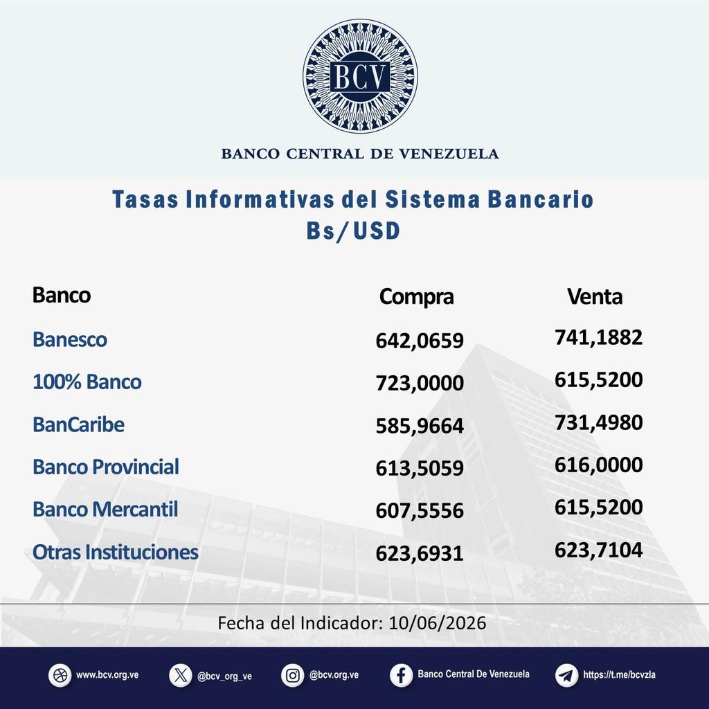BCV_ORG_VE's tweet photo. Atención🔵|| El tipo de cambio publicado por el BCV es el promedio ponderado de las operaciones de las mesas de cambio de las instituciones bancarias. Al cierre de la jornada del día miércoles 10/06/26, los resultados son:

#MercadoCambiario #BCV🇻🇪 https://t.co/7KP7c89qoI