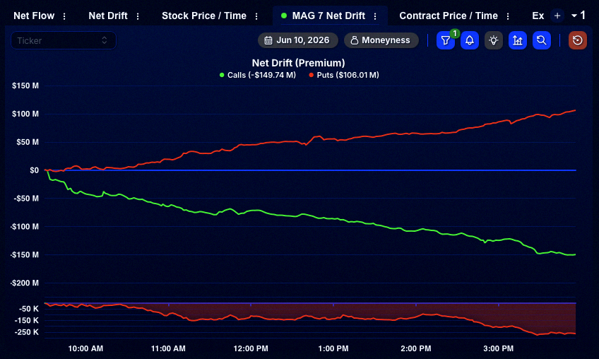 usamara39's tweet photo. 🤯 Big tech keeps dropping…

Over $149M in short-term single-leg calls sold on Mag 7 today, plus $106M+ in puts bought. Wild moves. https://t.co/lHU9Yy1wb4