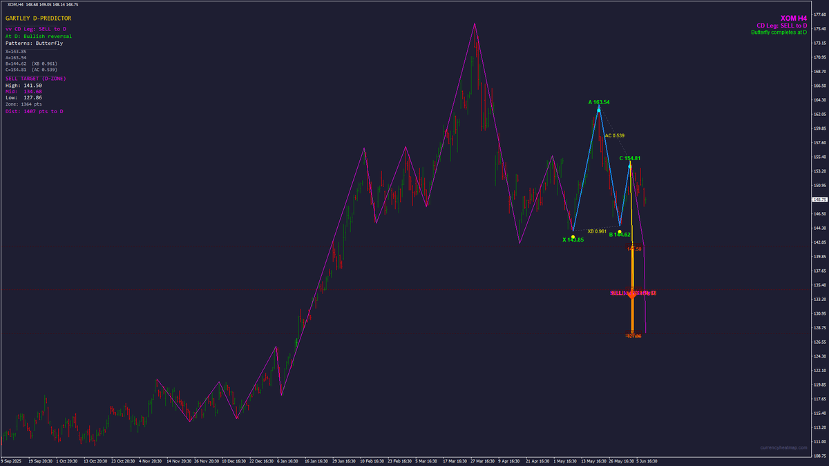 currencyheatmap's tweet photo. Early-stage Butterfly taking shape on #XOM H4.

If structure holds, watch the projected zone for a SELL setup. Higher-TF predictions carry more weight — patience pays here.

Waiting for confirmation or already in? 👇

#Stocks https://t.co/wq38WU9VnX