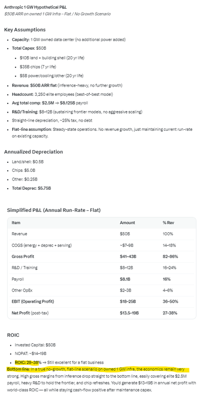 UncleAlpha007's tweet photo. Anthropic is currently like ~$50B ARR on an estimated 1GW, which Jensen says is $50B (shell, cooling, chips, etc). 

If you assume for a second that Anthropic decides not grow and just runs at ~$50B ARR (an exercise to just sanity check ROIC), the math looks quite good. 25%+ ROIC?

Assumptions below. Where are my assumptions off? Maybe comp ($2.5M per employee?)? 

@GavinSBaker @chamath @DavidSacks @friedberg