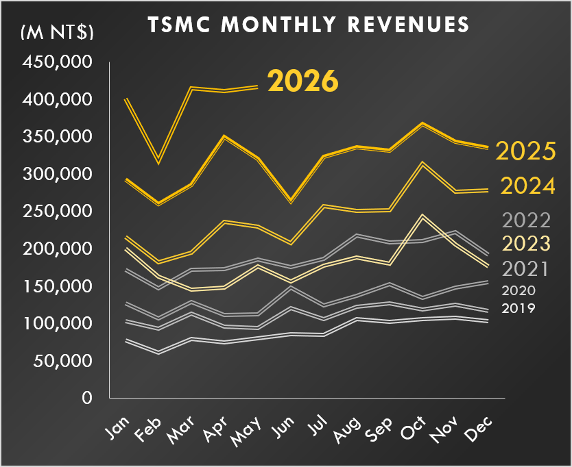 ChemStat66667's tweet photo. TSMCの月次売り上げがまた過去最高を更新しているけどもはや驚きもない https://t.co/NWKViw5oL4