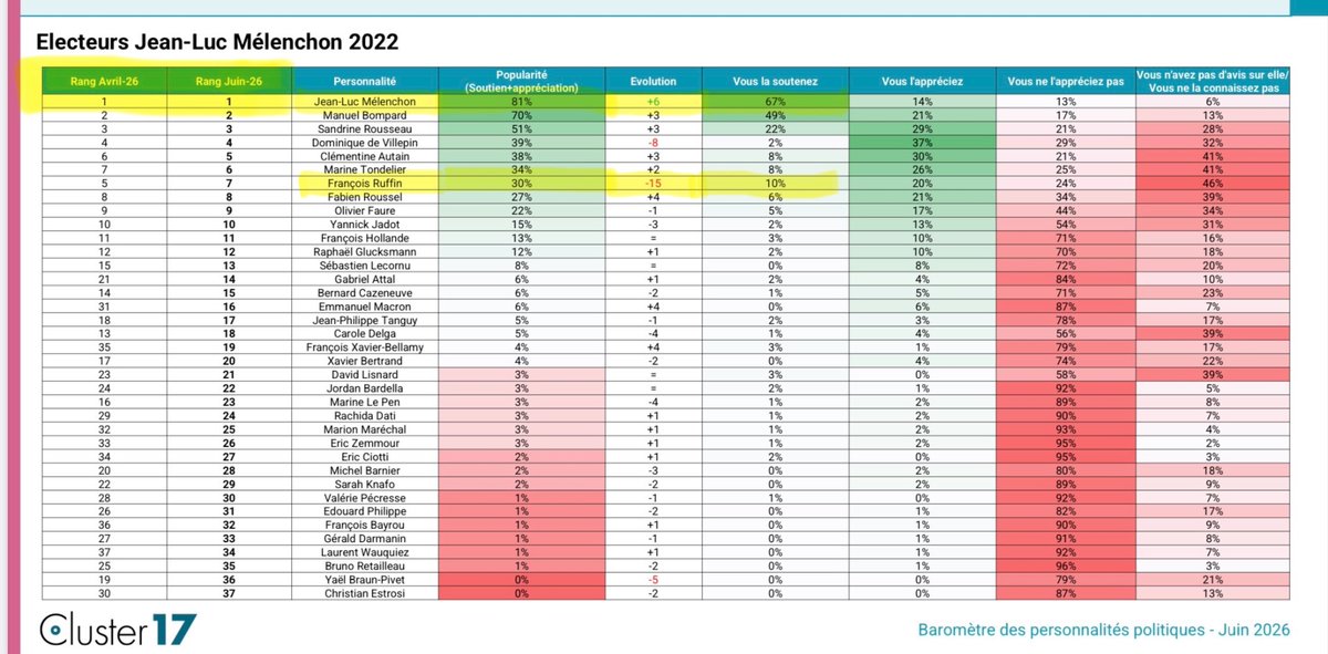 Mathilde375947's tweet photo. LA CHUTE DE FRANÇOIS RUFFIN

En début 2024, Ruffin était à égalité avec Mélenchon chez la majorité des électeurs de gauche ( cf janvier et mars 2024).

Depuis on a eu : 

-« Mélenchon est un boulet » ( -19 ).

-Picardie splendor et ses mensonges ( -15 ).

Il s’est auto-saborder🤭 https://t.co/uQvn0rpJxZ
