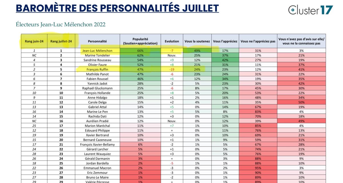 Mathilde375947's tweet photo. LA CHUTE DE FRANÇOIS RUFFIN

En début 2024, Ruffin était à égalité avec Mélenchon chez la majorité des électeurs de gauche ( cf janvier et mars 2024).

Depuis on a eu : 

-« Mélenchon est un boulet » ( -19 ).

-Picardie splendor et ses mensonges ( -15 ).

Il s’est auto-saborder🤭 https://t.co/uQvn0rpJxZ
