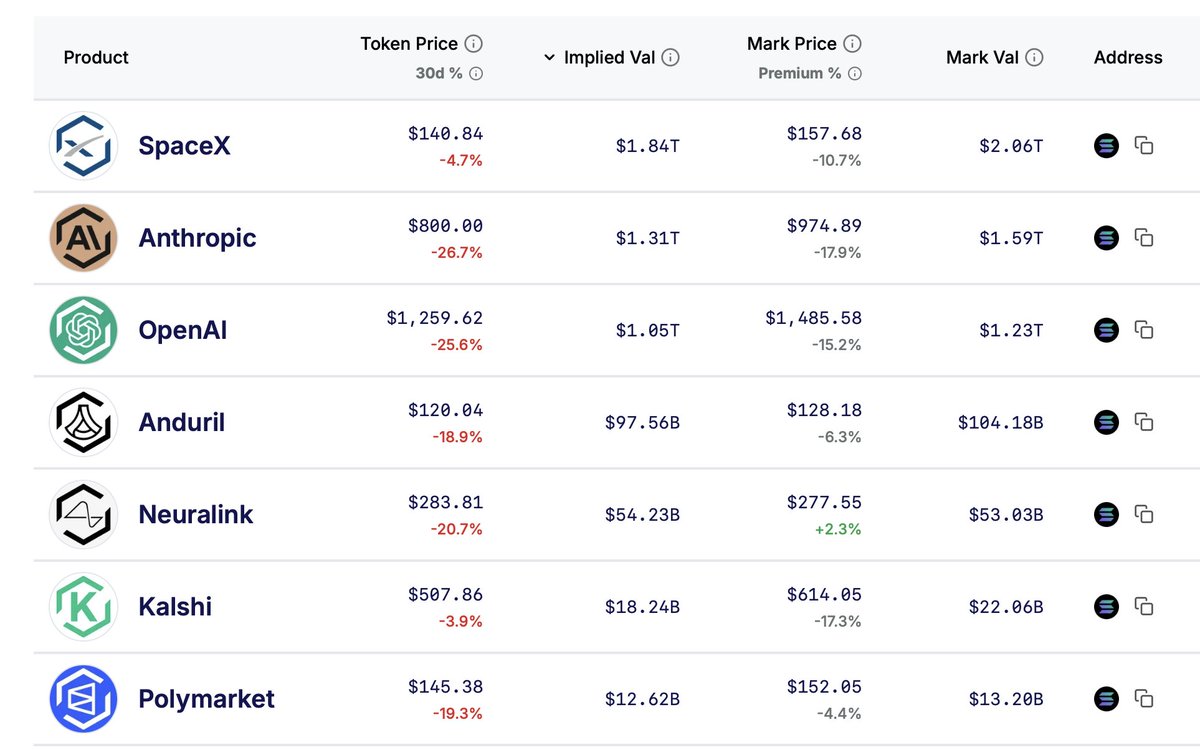 RobMcStodda's tweet photo. why is @PreStocks so hell bent on lying about the mark price? onchain russian doll SPV version trading at a discount = negative signal https://t.co/vRJM9p1not