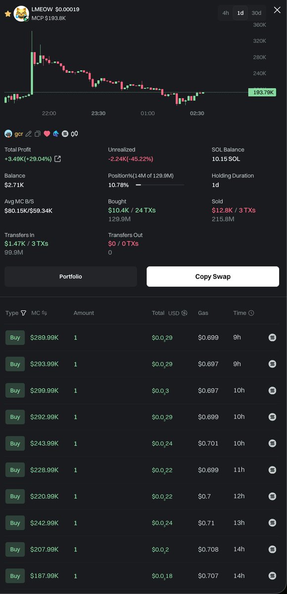 LMEOW_OFFICIAL's tweet photo. 🚨GCR JUST ENTERED THE CAT META🚨

Back in 2023, GCR called the paradigm shift: Dogs → Cats.

Thousands of $LMEOWs launched. He ignored every single one...until this one.

His wallet (dormant for 403 days) just woke up: GCrxYNvZXhY26QtxCryGoH8nfJaiE7qGGpvh61FAui8J
- Had $14M in Jan 2025 
- Printed millions on $TRUMP, $MELANIA, $JAILSTOOL & more
- First time he ever touched a $LMEOW

He dumped his 10% allocation... then bought back harder and keeps accumulating. Classic shakeout vibes? 👀

Now he’s actively claiming fees (something he’s never bothered with before) and sitting on $8K+ unclaimed.

The cats are calling. GCR heard it.

This isn’t just another cat coin.
This is the cat coin GCR finally acknowledged.

$LMEOW

The shift is here. Are you in or still barking?😹

(https://t.co/CSsXkPTH8X)
