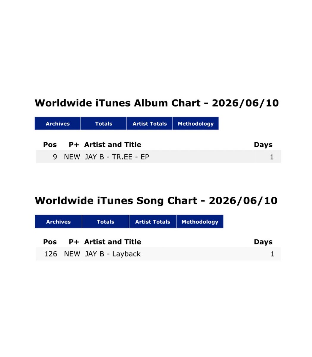 OT7Ahga's tweet photo. Worldwide iTunes Album Chart 🎧
#9 [NEW] JAY B - ‘𝖳𝖱.𝖤𝖤’

Worldwide iTunes Song Chart 🎧
#126 [NEW] JAY B - ‘Layback’

JAY B 3rd MINI ALBUM OUT NOW
#LaybackUnderJAYBsTREE #JAYB #TREE #JAYB_TREE @defjaybkr @528hzkr 🍓 https://t.co/MIzvFfYxdY