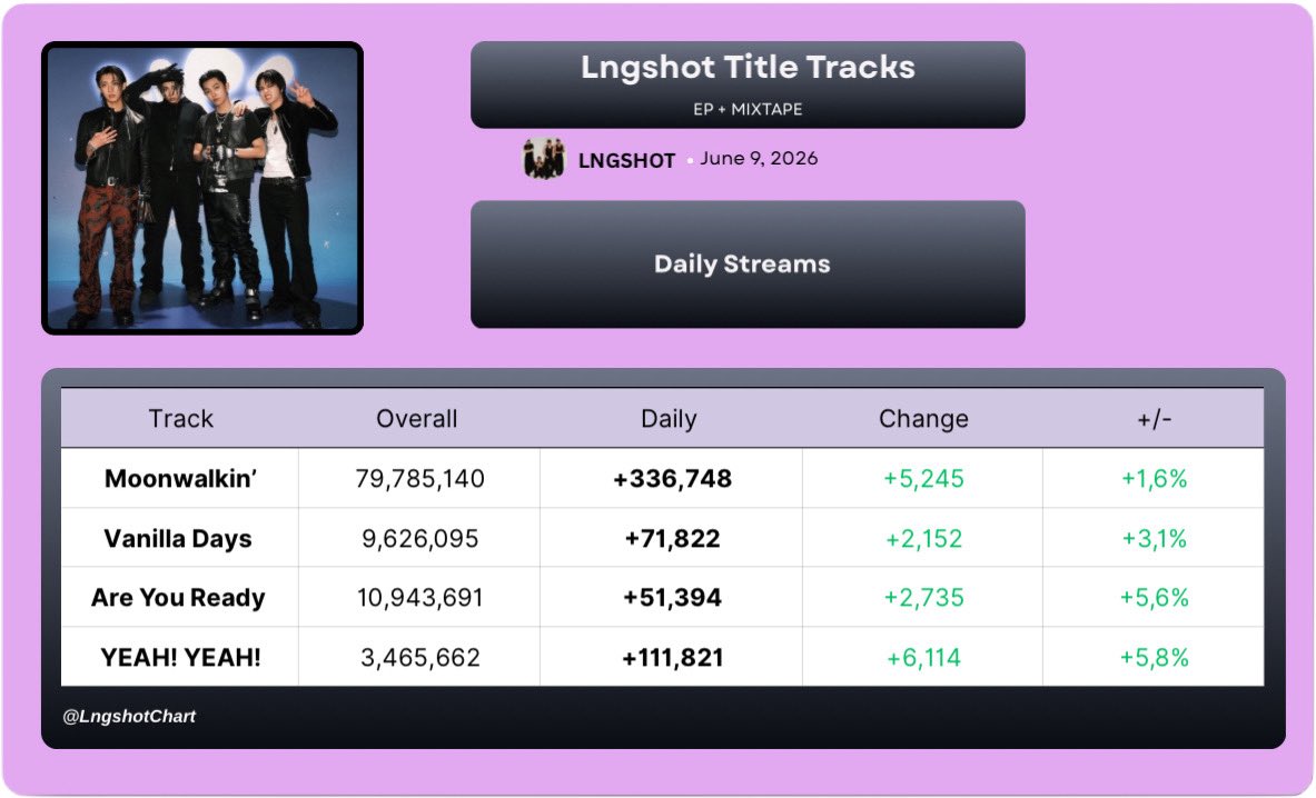 LNGSHOT CHARTS📈 tweet media