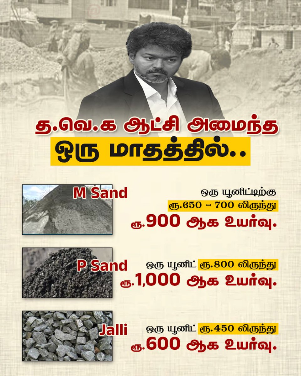 Gunasekar_2507's tweet photo. ஏழை குடும்பத்தை சேர்ந்த எனக்கு சொந்த வீடு கட்ட வேண்டும் என்பது ஒரு கனவு. ஆனால் மணல், சிமெண்டு, ஜல்லி விலைகள் தொடர்ந்து உயர்வதால் அந்த கனவு நனவாகுமா என்றே தெரியவில்லை. இந்த நிலை மாறாத வரை இனி நான் TVK-க்கு வாக்களிக்க மாட்டேன். https://t.co/qD30t4rKcW