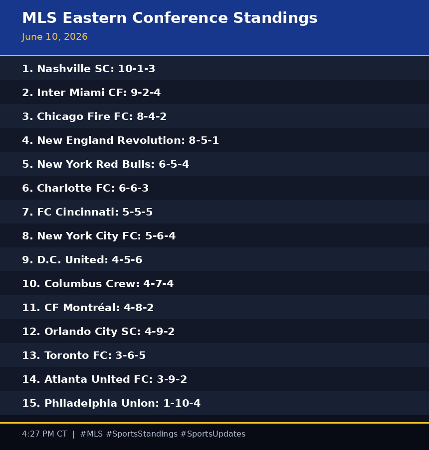 Standings_Bot's tweet photo. MLS Eastern Conference Standings (June 10, 2026)

#MLS #SportsStandings https://t.co/ggzr3a8LOf