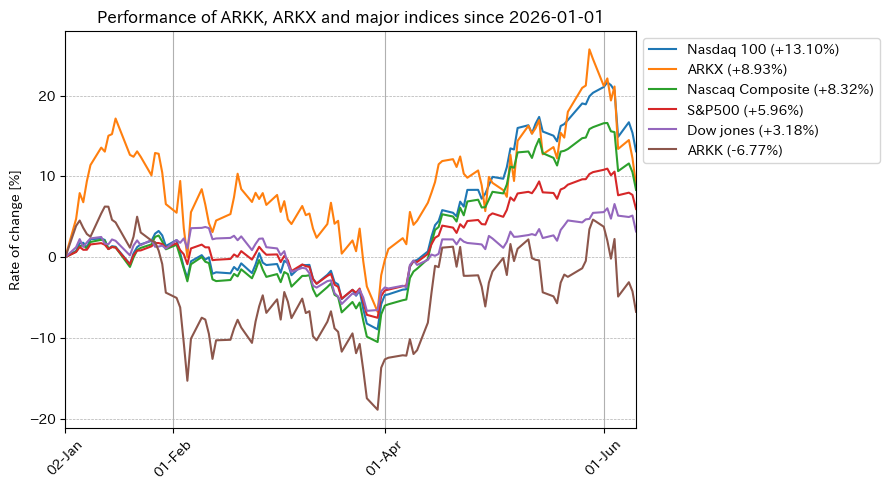 arkkholic's tweet photo. 2026-06-10 $ARKK $ARKX 組入銘柄の終値,前日比騰落率,Treemap,騰落率(2026YTD)
✅ $ARKK $73.01 -2.65%📉
$CBRS +4.63%
$HOOD +3.09%
$NTLA -5.35%
$RXRX -5.59%
$TER -5.86%
$XE -11.80%😱
✅ $ARKX $32.70 -2.97%📉
$2618.HK +1.74%
$IRDM +1.13%
$HON -4.55%
$AMD -4.86%
$ACHR -5.08%
$TER -5.86% https://t.co/iNUOdhKkUy