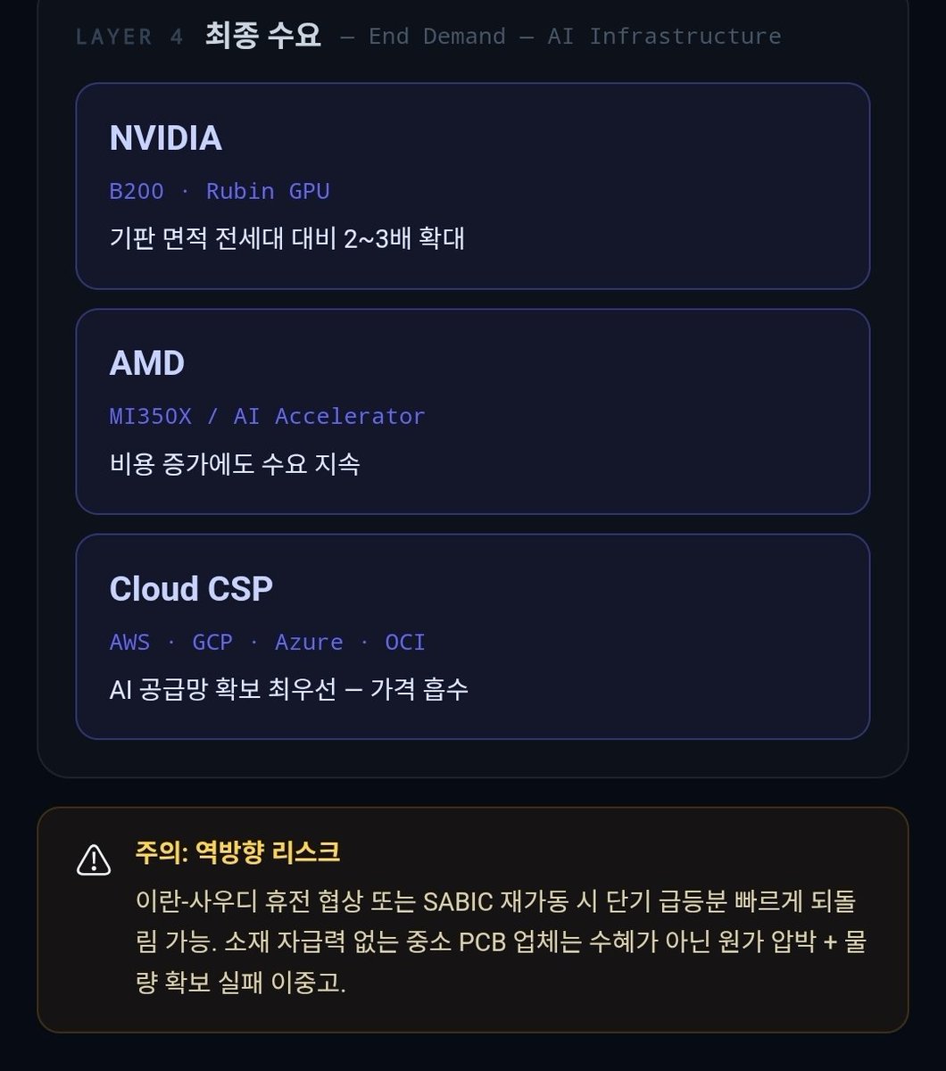 mindmoon_108's tweet photo. PCB/CCL 공급망 이야기

이란이 사우디 주바일 석화단지 날린 게 4월이었음.
당시엔 에너지 이슈로만 봤는데, 두 달 지나고 나니 AI 서버 공급망 한복판에 구멍이 뚫림

1. PPE 수지가 뭐냐
PCB 라미네이트(CCL) 만들 때 들어가는 핵심 수지.
고주파에서 신호 손실 최소화하는 특성 때문에 AI 가속기 기판용 고사양 CCL에 필수.
대체재가 없거나 있어도 전환 비용이 크게 드는 소재.

2. SABIC이 글로벌 공급의 70%
주바일 단지 설비가 멈추자 시장 공급의 70%가 증발.
에폭시 수지 리드타임 3주→15주로 늘었고,
골드만삭스 집계 기준 4월 PCB 가격 전월 대비 최대 40% 급등.

단일 지역 단일 플레이어에 70% 몰린 구조적 취약점이 그대로 터진 것.

3. CCL은 이미 터져 있었음

3월 한국 CCL 수입가 톤당 $20,728
전년 대비 +74.5%.
국내 PCB 업체 하나는 평소 월 사용량의 5배인 100억원어치를 EMC·TUC에 선발주

PPE 사태 이전부터 동박·유리섬유·에폭시 모두 올라있던 상황에서 결정타가 들어온 것

4. 수혜 구조 — CCL 수직계열화

① Kingboard (https://t.co/tyPQKBniVh)
동박·유리섬유·에폭시 자체 조달. 올해 네 번째 가격 인상 단행. 원가 전가력 업계 최강.

② Shengyi (https://t.co/SG5dZ5SKjG)
중국 CCL 1위, 자체 수지 배합.

③ EMC (https://t.co/sMjqd0c4FK)
엔비디아 GPU 보드용 초저손실 CCL 사실상 독점. EM-891K, Megtron 6 대비 30% 저렴한데 성능 근접.

④ 두산전자 (000150)
국내 유일 하이엔드 CCL. 젠슨 황이 직접 찾아오는 수준.

5. 수혜 구조 AI PCB
AI 서버 노출 큰 PCB 업체들도 가격 전가 협상력 생겼음.

대덕전자 -  삼성·SK하이닉스·AMD 공급사. 이미 고객사와 단가 인상 협상 중 
이수페타시스 - 엔비디아 스위치·가속기향 고다층 MLB.

중국: WUS沪电(002463), 胜宏科技(300476), 深南电路(002916)  CSP 직납 비중 큼.

6. 주의할 점
PCB 업종 전체 수혜가 아님.

소재 자급 없는 중소 PCB 업체는 원가 압박 + 물량 확보 실패 이중고.

AI 서버향 아닌 범용 제품군은 가격 전가 자체가 안 됨.

가장 큰 리스크는 이란 전쟁 종효 또는 SABIC 재가동 시
단기 급등분은 빠르게 되돌림 받을 수 있음.

7. 
PPE 수지는 존재 자체를 몰랐다가 없어지면 아는 품목
일시적 공급 충격이지만, 동시에 AI 인프라 공급망이 얼마나 단일 지역,단일 공급자에 집중돼 있는지를 드러낸 사건.

Kingboard·EMC·두산전자 같은 수직계열화 업체들이 다음 사이클에서도 프리미엄 받는 이유

*매수,매도 추천,  ��자 조언 아님.
* 클로드가 정리