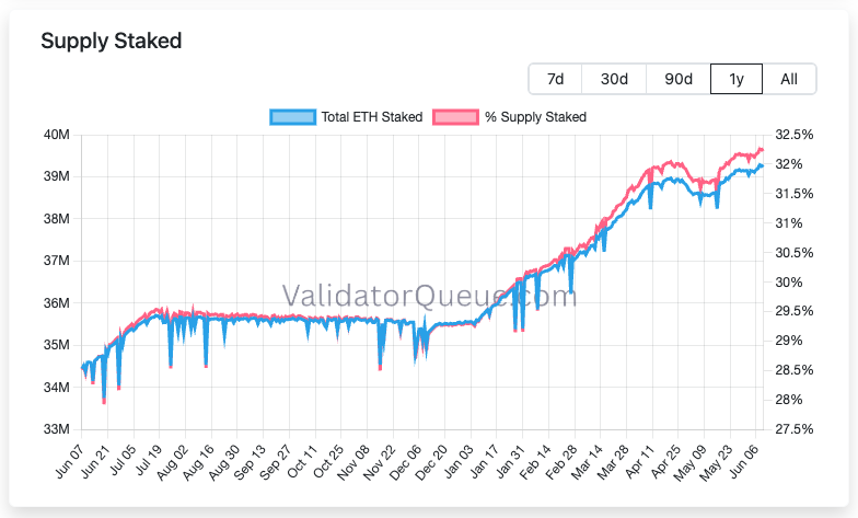 stakefish's tweet photo. ETH staking looking good here https://t.co/T3GoCTZOmb