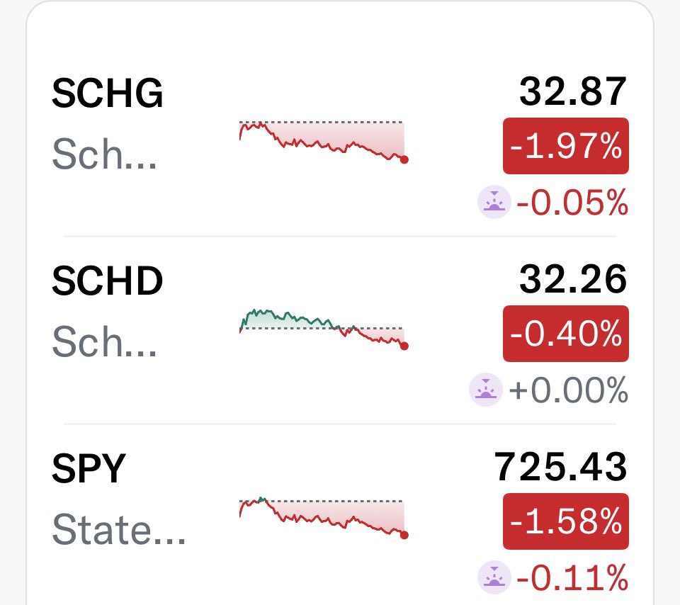 SCHDETF's tweet photo. $SCHG closed below $33 today, while $SCHD is still hanging on above $32.

With growth pulling back and dividend stocks holding up relatively well, could these two very different strategies end up crossing paths again? 👀

🔴 $SCHG: $32.87 -1.97%
🔴 $SPY: $725.43 -1.58%
🔴 $SCHD: $32.26 -0.40%

Will $SCHD trade at a higher share price than $SCHG?

Or is this as close as they’ll get? 👀