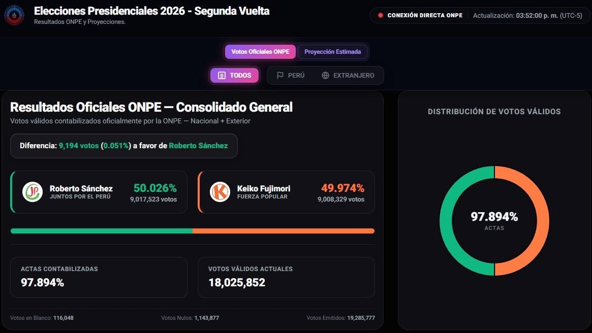 KevinAQM's tweet photo. Comparto una app que he creado para seguir las elecciones como la ONPE no quiere que lo veas.

https://t.co/U9h737d5Z6

Espero les ayude.

Dudas y sugerencias aquí o al correo: kevinaqm@gmail.com

#EleccionesPerú2026 #KeikoFujimori #RobertoSánchez https://t.co/FV7z5LpLVC