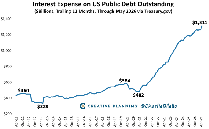 charliebilello's tweet photo. The Interest Expense on US Public Debt hit $1.3 trillion over the last 12 months, another record high. If it continues to increase at the current pace it will soon be the largest line item in the Federal budget, surpassing Social Security. https://t.co/MGMoHs5RjV