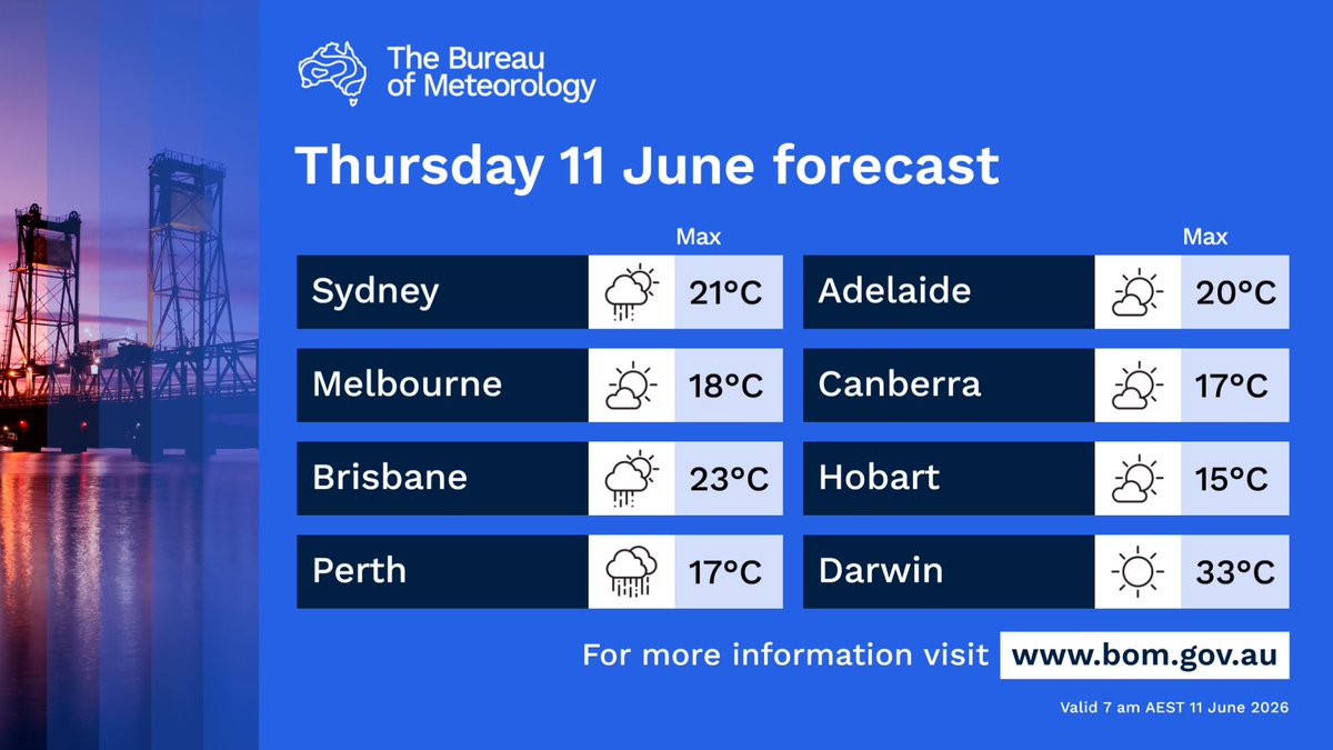 BOM_au's tweet photo. Here's today's forecast for capital cities around Australia. 

For the latest forecasts and warnings, visit https://t.co/4W35o8iFmh or the BOM Weather app. https://t.co/aE6aD4OmwG