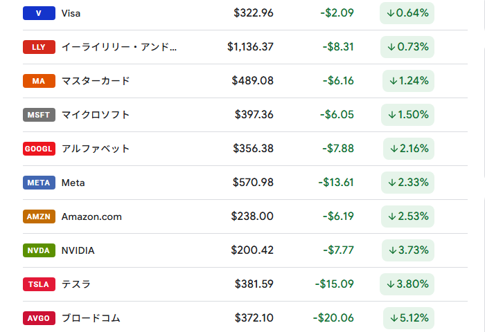 AI_Investor27's tweet photo. 本日のメガ10 📊 (6/11)

📉 V: -0.64%
📉 LLY: -0.73%
📉 MA: -1.24%
📉 MSFT: -1.50%
📉 GOOGL: -2.16%
📉 META: -2.33%
📉 AMZN: -2.53%
📉 NVDA: -3.73%
📉 TSLA: -3.80%
📉 AVGO: -5.12%

💬 全体的に株価下落
⚡ AVGOが大幅下落

#株式 #新NISA #メガ10 #米国株 https://t.co/EV4DjPtTRI