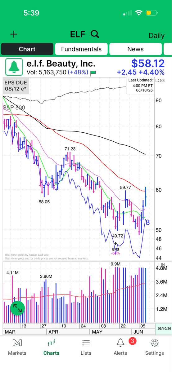 WhiteMoscato's tweet photo. $ELF popping 4.4% today. Rhode is absolutely killing it for them. Just dropped one of the most hyped makeup releases in ages with quick sellouts.
But part of me wonders if the stock is whispering something bigger: pricing in lower oil prices ahead + tariff relief? https://t.co/UUR2lOGgTt