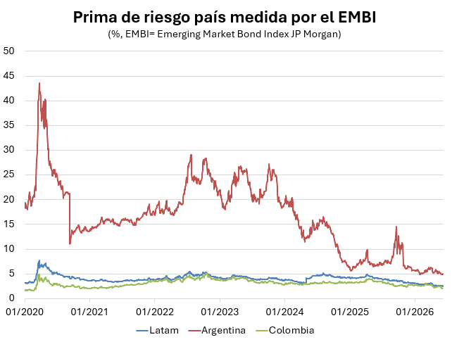 JoseILopez's tweet photo. S&amp;P aumentó la calificación de riesgo soberano de Argentina de CCC+ a B- en moneda extranjera. La prima de riesgo de Argentina ha caído en la actual administración desde niveles cercanos a 25% al actual 5%, como resultado de una política fiscal de ajuste. https://t.co/q6mvYDNZXk