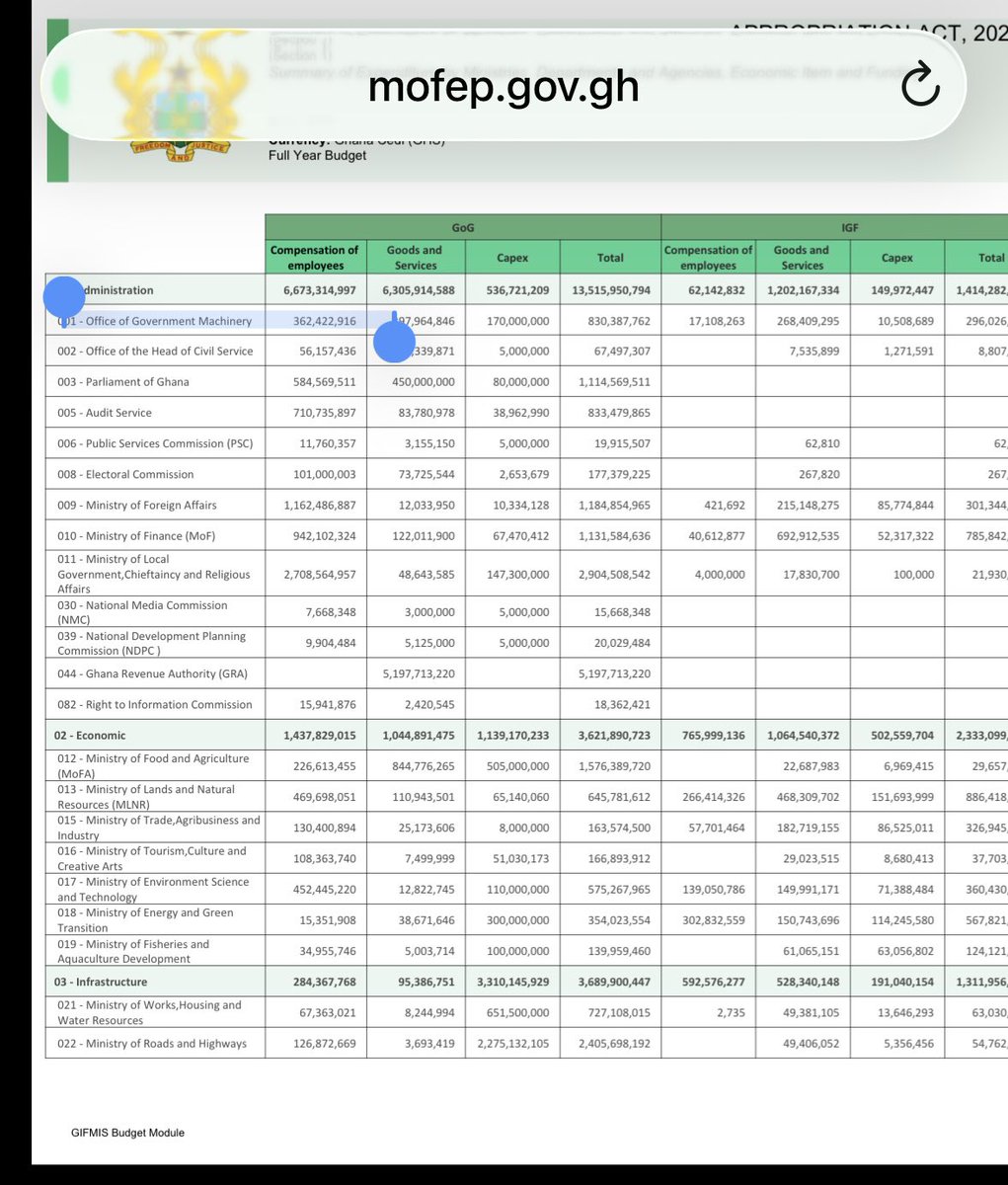 CallmeAlfredo's tweet photo. After all the explanations and debate when the 2025 Budget was published, this incorrect figure of 2.7 billion cedis for compensation at the Office of Government Machinery is back again.

That amount included the substantial compensation allocation for the National Security Agency. Once that is removed, the compensation for the Office of Government Machinery is nowhere near as dramatic. In fact, the appropriation eventually passed by Parliament showed compensation of 362 million cedis for the Office of Government Machinery.

Why are people bringing back this 2.7 billion cedis figure?

Adwuma no so mmom