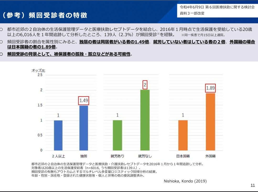 sumi_00072's tweet photo. 恰も生活保護者全体が、無料だからモラルハザードを起こしているかのように、一部の極端な例を一般化し差別扇動するのはやめて欲しいです。
厚労省の過去のデータでは、2016年に6,016人を一年間追跡し分析した結果、頻回受診していたのは2.3%(139人)だったと出てます。
https://t.co/2L4zAt5iqH https://t.co/4Gbic8v4Iy