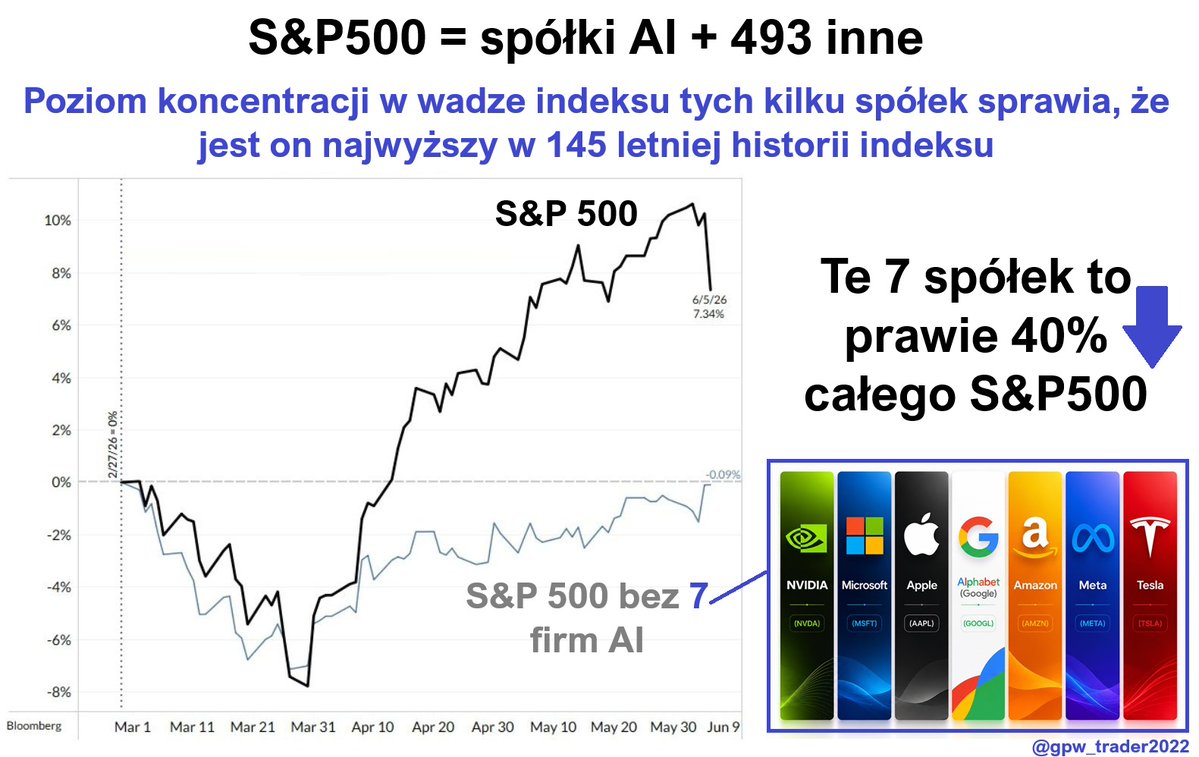 GPW_Trader2022's tweet photo. Dziś kupując fundusz indeksowany S&P500 🇺🇸nabywasz aktywo indeksowane w głównej mierze zachowaniem tylko 7 spółek.

Już wiemy, że SpaceX🚀 nie wejdzie od razu do tego indeksu. Zbyt bardzo zachwiałby wagą w indeksach oraz z kilku innych powodów.

I kilka ciekawostek:
1⃣S&P 500 to indeks składający się z 500 największych spółek notowanych na giełdach amerykańskich (głównie NYSE i Nasdaq).

2⃣Odbija ogólną kondycję gospodarki USA i jest uważany za jeden z najlepszych „barometrów” rynku akcji. Przy tak dużym udziale tych 7 firm, już od dawna nie odbija rzetelnie tego stanu

3⃣Tworzony i zarządzany przez firmę S&P Dow Jones Indices (Standard & Poor’s).

Więcej o spółkach z USA zapraszam do skrótu czytanego albo 🎵audio wiadomości na głównym profilu.