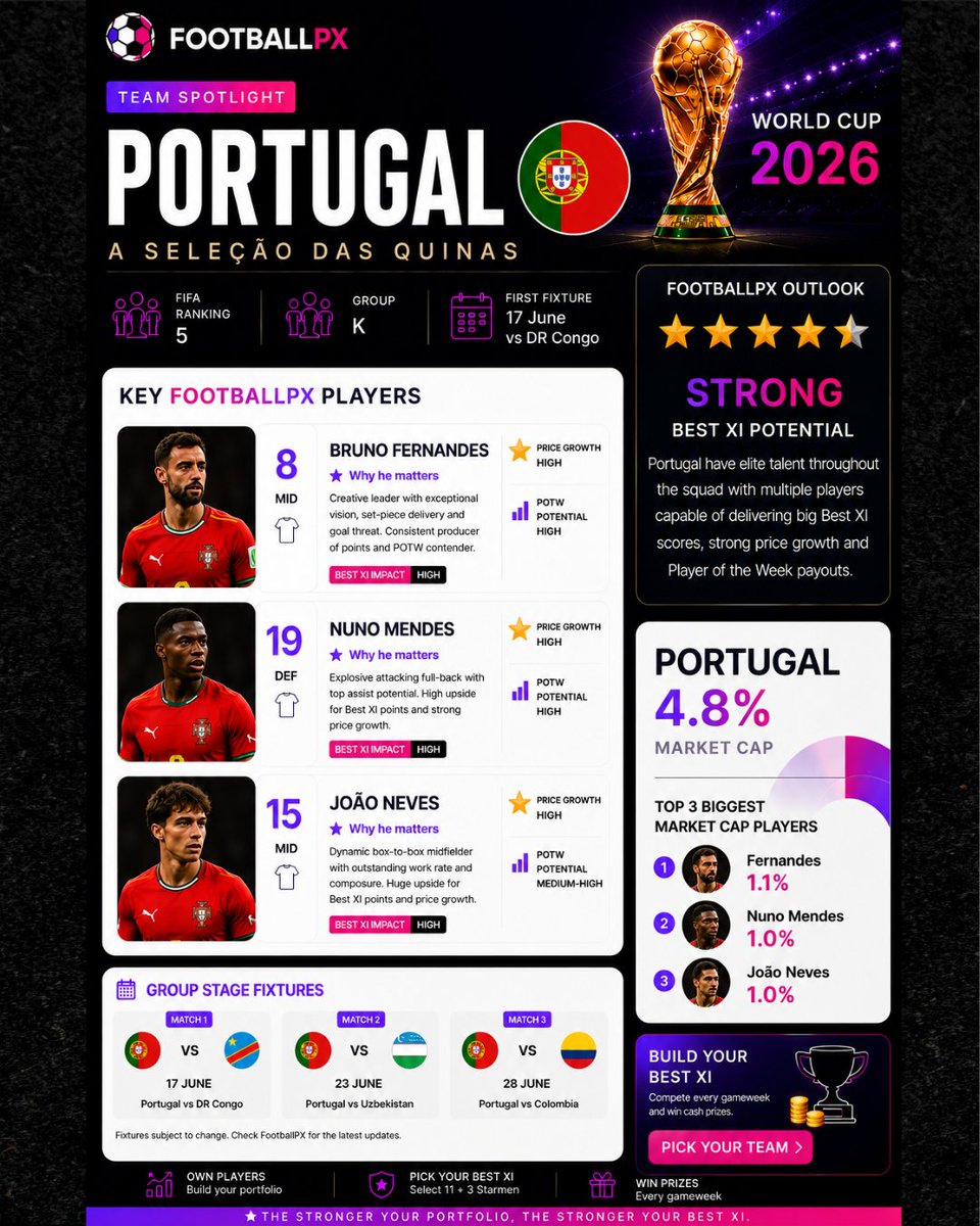 Football_PX's tweet photo. 🇵🇹 World Cup Preview #5 — Portugal. A Seleção. FIFA ranked #5.

4.8% of the total FootballPX market cap. Elite talent throughout. And a squad built to go deep.

📊 Key players and the trading angle:

⚽ Bruno Fernandes (MID) — creative leader, set-piece delivery, goal threat. Consistent POTW contender and Best XI anchor. One of the most reliable point producers in the squad.

⚽ Nuno Mendes (DEF) — explosive attacking full-back with top assist potential. Genuine price growth upside and one of the best value defenders at the tournament.

⚽ João Neves (MID) — the most exciting buy in this squad. Dynamic, composed, outstanding work rate. Huge upside for Best XI points and price growth. Still relatively underpriced for his quality.

Group K fixtures:
📅 17 Jun — vs DR Congo
📅 23 Jun — vs Uzbekistan
📅 28 Jun — vs Colombia

⚠️ Colombia deserve respect here — a physical, organised side who qualified strongly. The final group game could matter. Portugal should progress but shouldn't be complacent.

🚀 200% first deposit bonus — up to €50.
https://t.co/jfxpKS4DfF

#FootballPX #Portugal #WorldCup2026 #ASelecao