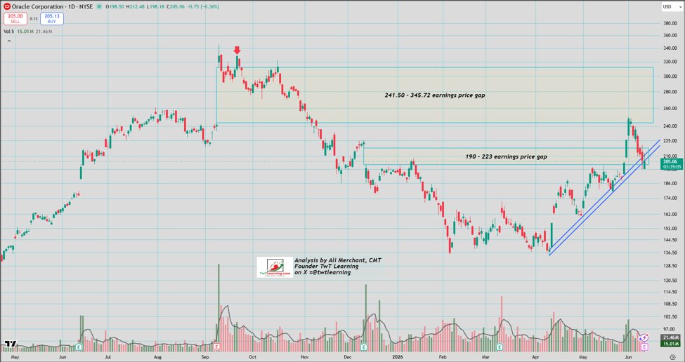 twtlearning's tweet photo. $ORCL watch: base case 190–223 — break above 223–224 targets 232.5–234 🚀; fail 190 and 180–179 comes into play. #ORCL 👇https://t.co/R60YrTyMCY https://t.co/ahYBzdi8Wd