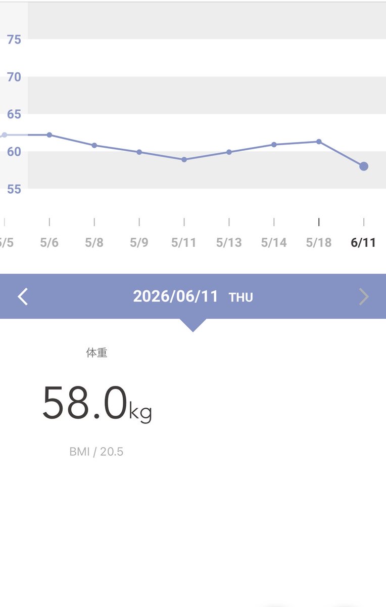 kugaDIET's tweet photo. #ダイエット   #ダイエット垢さんと繋がりたい   #ダイエット仲間募集中 
｡:.ﾟ(*ﾟДﾟ*)ｷﾀｺﾚﾟ.:｡ ﾟ
ついにキター🤩

58kg！

最終目標達成しました！！

駄菓子かーし！油断する事なかれ
60をキープ出来るよう心がけます
( *˙ω˙*)و ｸﾞｯ!
でも素直に嬉しいです(*´ω｀*) https://t.co/4V8DForu8I