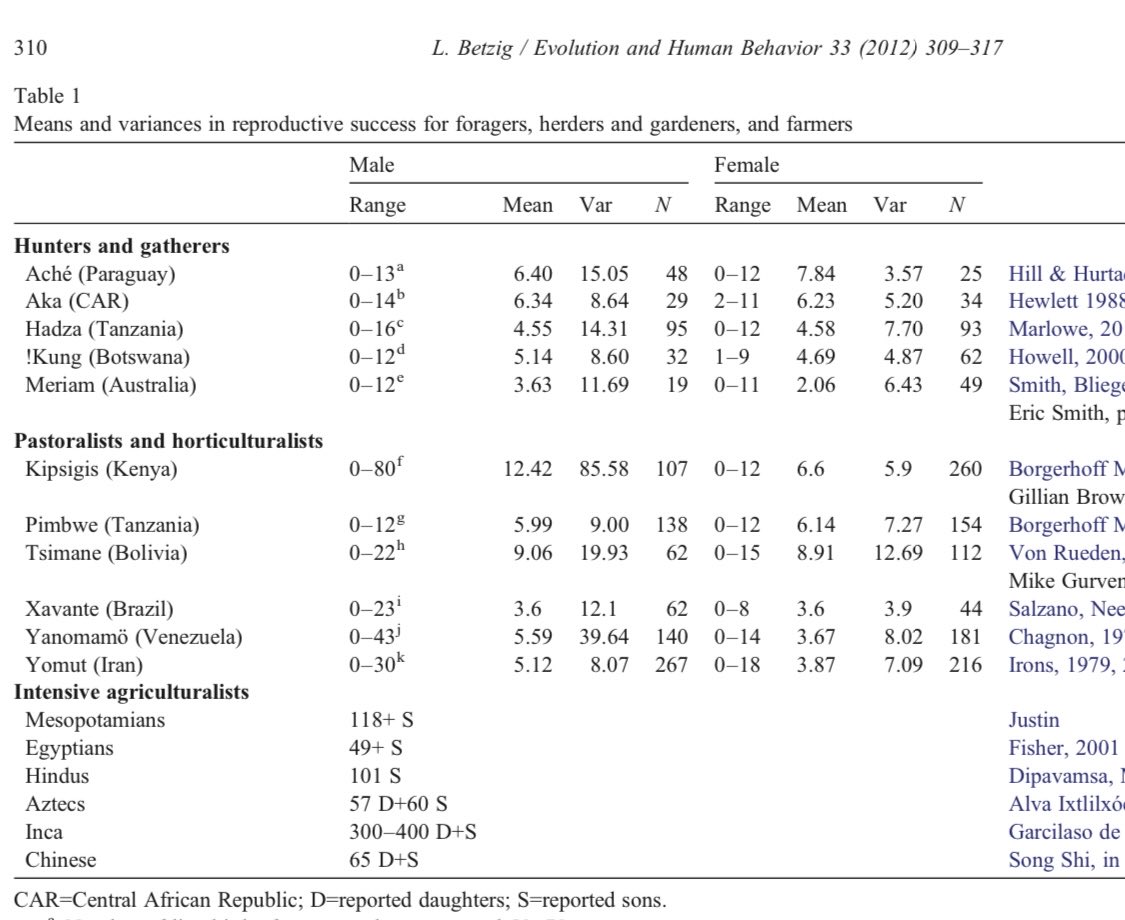 jess_ann_pin's tweet photo. This is false. 

Humans are biologically monogamish cooperative breeders, not a tournament species. 

The ratio of females to males that reproduced during Paleolithic (first 190,000 years of human evolution) was 1.1-1.4 based on autosomal DNA. 

That means comparable numbers of men and women reproduced (especially in East Asia, where ratio was 1.1), and that’s still probably more due to coalition violence and constraints of menopause  than polygyny.   

Even the Y bottleneck that emerged after the move to agriculture was probably mostly a functional of increased coalition violence, though polygyny also increased. 

This data from surviving tribes shows HG societies had much lower rates of polygyny than primitive agrarian societies. 

But realistically these data biased towards higher male relative to female reproductive success variance because they are low latitude tribes, which historically had more polygyny. Polygyny decreases and reverses to polyandry as you get farther from equator. 

The most successful civilizations have been monogamy based. Across humans and other animals, violence and instability tend to rise when male sexual/reproductive participation variance is high, especially when female variance is low.