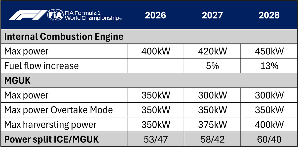 ChrisMedlandF1's tweet photo. Phased changes have been agreed for the power units in 2027 and 2028 to increase ICE output, after further discussions between the FIA, FOM, teams and PU manufacturers #F1 https://t.co/TO5IeH0hEA