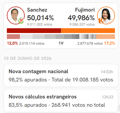 oponbr's tweet photo. @jnascim voltaram a entrar os votos do interior, e já deu uma leve estancada na aproximação dos dois... https://t.co/0LQDxhpvAq
