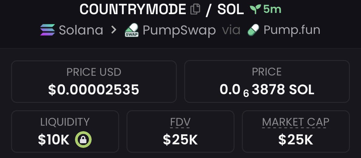 THEDUKEOFBre's tweet photo. 💎 Aped $COUNTRYMODE at $10k Mcap to $25k Mcap on my alpha Tg 

We pulled off 2.5x profits on my alpha Tg 🚀🚀

📩DM to join my alpha Tg 🔥📉
⛓️#solana #memecoin #CryptoTrading https://t.co/LaHDqWsRyd