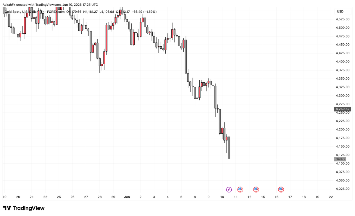 adzah_jonathan's tweet photo. $XAUUSD 
Another day with no trades taken 😮‍💨 I saw a couple of setups but none met my full criteria.  Instead of forcing something, I stayed out.  On this $0 to funded journey, I’m learning that not trading is also trading.  Patience > FOMO  How’s your trading going today? https://t.co/7w2Oz5iE65