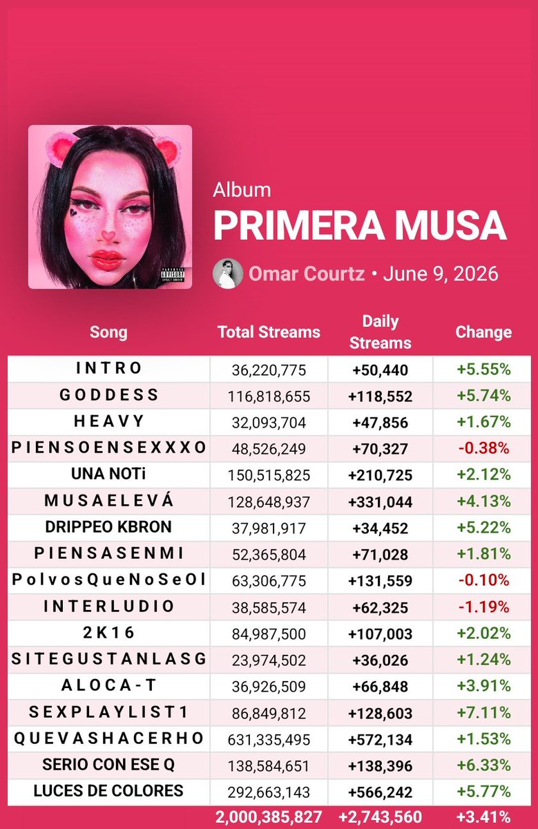 SpotifyMetrics's tweet photo. "PRIMERA MUSA" by Omar Courtz has now surpassed 2 BILLION streams on Spotify. https://t.co/1NQKxjpMLg