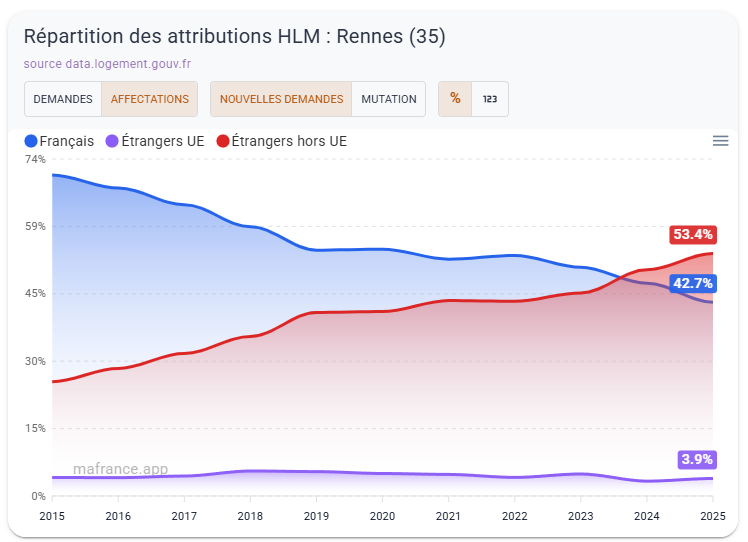 ou_va_ma_France's tweet photo. Rennes aussi https://t.co/wYyVjiMrOb