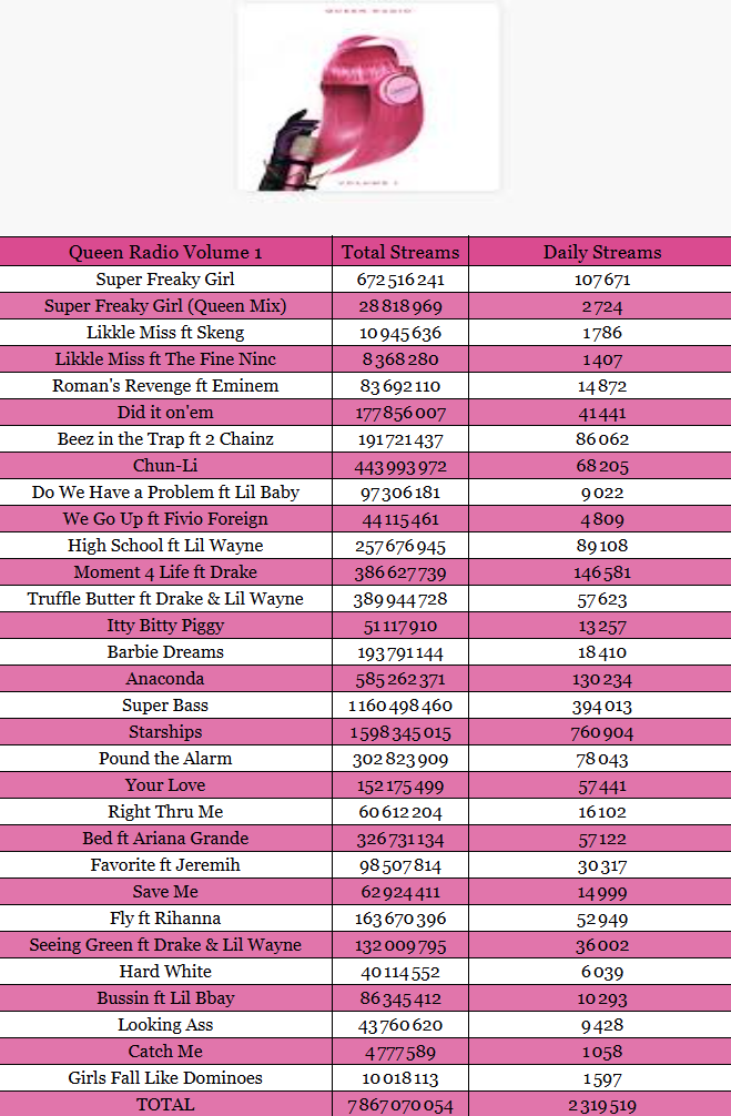 Rishi2001rishi's tweet photo. 📉I Nicki's Albums on Spotify (Tuesday 09/06/26)

Pink Friday — +906k (+46k)
Pink Friday : Roman Reloaded — +1.497M (+114k)
The Pinkprint  — 804K (+30k)
Queen — +377K (+22k)
Pink Friday 2 — +385k (+17k)
QRV1 — +2.319M (+153k) https://t.co/5kZhGzzaGD